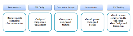 During uat, actual software users test the software to make sure it can handle required tasks in real world scenarios. End To End Testing Tutorial What Is E2e Testing With Example