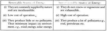Important Question For Class 10 Science Sources Of Energy