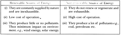 important question for class 10 science sources of energy