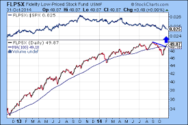 Dow Jones Industrial Average Fidelity Trends