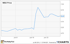 Why Shares Of Martha Stewart Living Omnimedia Spiked 20 In