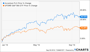 accenture a company well positioned for 2020 and beyond