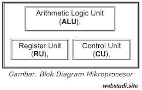 Maybe you would like to learn more about one of these? Mikrokontroler Pengertian Jenis Fungsi Bedanya Dengan Mikroprosesor Studi Elektronika