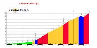 A great stage… with a surprise. Lagos De Covadonga Climb Via Soto De Cangas 16 Km 1134 M 7 4 Climbbybike