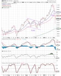 stock market charts india mutual funds investment nifty