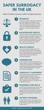 Find out how to become a surrogate in the uk. Surrogacy Uk Steps For Safer Surrogacy In The Uk Facebook
