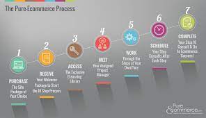 How To Start A Successful Ecommerce Business | Pure-Ecommerce Process