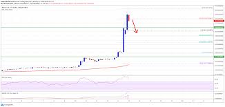 Live prices, price charts, news, insights, markets and more. Bitcoin Sv Officially Flips Bitcoin Cash 3 Signs It S Just A Pump And Dump Coin News Telegraph