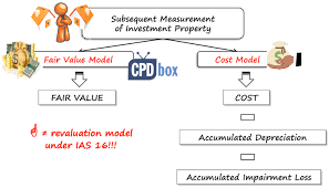 The land will be measured at fair value as grange has a policy of maximising its return on capital employed. Summary Of Ias 40 Investment Property Cpdbox Making Ifrs Easy