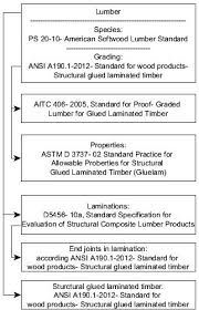 Flow Chart Of Standards For Lumber And Structural Glued