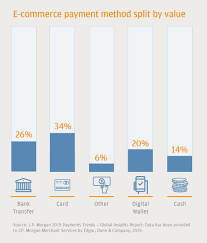 Eproject 2021 silahkan masuk untuk mulai bekerja. E Commerce Payments Trends Indonesia
