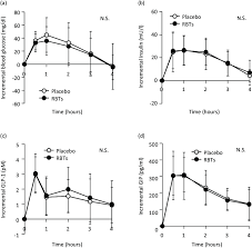 postprandial changes in blood variables after the