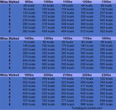 Yes You Can Lose Weight By Walking This Table Shows How