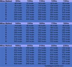 Yes You Can Lose Weight By Walking This Table Shows How