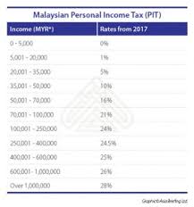 Massachusetts income tax additional forms. Malaysian Personal Income Tax Pit 1 Asean Business News