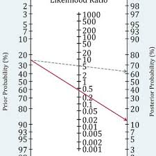 Image result for Fagan Nomogram