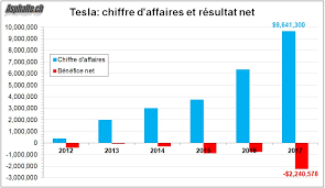 Tesla Resultats 2017 Vertigineux Asphalte Ch