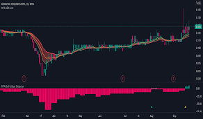 Asian pac holdings bhd has proposed to buy 74 acres of land in petaling jaya for rm300 million, for the purpose of future property development. Asiapac Stock Price And Chart Myx Asiapac Tradingview