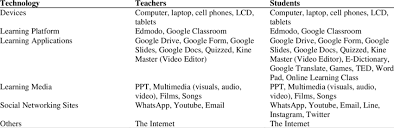 Pewarisan harta pusaka other contents Types Of Technology Utilized In English Instructions Download Scientific Diagram