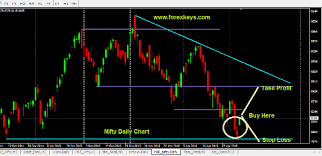 Nse Nifty Technical Analysis Chart On 10th May 2015 Forex