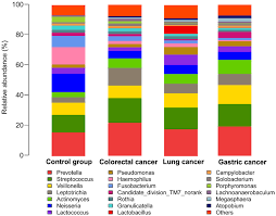 microorganism community structure on the tongue coating