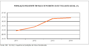 Será que além da geração perdida de jovens desempregados, a crise também hipotecou a vida de milhões de crianças? Milhoes De Portugueses Cercados Pela Pobreza Jornal Tornado