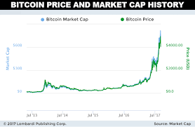 Bitcoin price history chart with historic btc to usd value. The Bitcoin Revolution