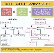 Severe symptoms such as sudden worsening of resting dyspnea, high respiratory rate, desaturation, drowsiness, or confusion 2. 2019 Copd Guidelines Asthma Treatment Ambulatory Care Copd Treatment