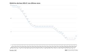 Votos para o cmn com a definição das metas ; Taxa Selic Aumenta Para 2 75 E Como Fica O Mercado Imobiliario Grupo Sn