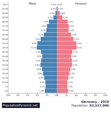 Stationary pyramid or constant population pyramid Population Of Germany 2019 Populationpyramid Net