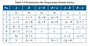 Pada kesempatan ini kami berbagi soal pat bahasa indonesia smp kelas 8 kurikulum 2013 tahun i. Tabel 3 3 Penjumlahan Dan Pengurangan Aljabar Matematika Kelas 7 Halaman 208 Kkaktri Channel Info Pendidikan
