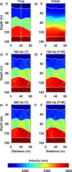 Can Full-Waveform Inversion Compensate for the Lack of Illumination in  Crosswell Tomography? | Pure and Applied Geophysics