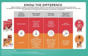 The Difference Between Childrens Tylenol Childrens