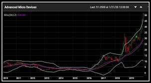 About the advanced micro devices, inc. Is Amd Stock A Buy Or Sell Amd Stocktwits Poll