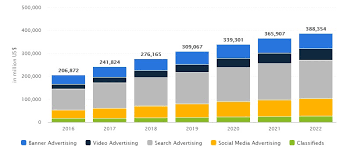 As we approach the visionary year of 2020, we took a look at what the new year has in store for the digital advertising industry. Paid Digital Advertising Trends Evolution Strategy Fundamentals