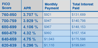 Credit Rating Variety For Mortgage Charges