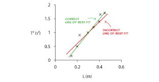 If by what if you mean how to plot a line onto this graph. How To Draw A Line Of Best Fit In Physics Practical Skills Guide Part 4