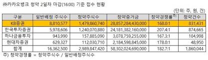 2021년 3월 기준 모바일 앱 월간순이용자(mau)가 1335만명으로, 금융회사 중 1위. ë‰´ì‹œìŠ¤