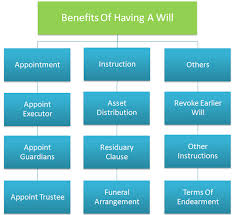 Licensed land surveyors act 1958. Will Estate Planning Will And Estate Planning Kuala Lumpur Kl Selangor Malaysia Service Flora Trustee Berhad