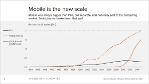 The End Of A Mobile Wave The Dell Of Mobile Benedict Evans