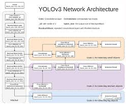 Best model in object detection. Opencv Python Yolov3 For Target Detection