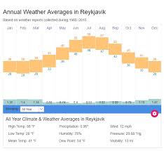 Reykjavik Average Weather Temperatures Iceland