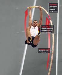 Support the site and remove the ads! How It Works The Pole Vault