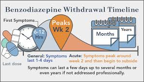 Maybe you would like to learn more about one of these? Benzo Withdrawal Signs Symptoms Treatment Timeline