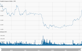 As Bitcoin Price Keeps Surging We Examine Potential