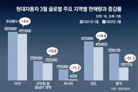 정의선, 올해만 세번째 미국行… 美시장 힘싣는다 - 클리앙