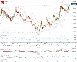 Australian Dollar Forecast Aud Usd Aud Jpy Eur Aud Gbp Aud