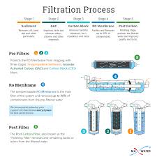 Just select your system and we'll find the filters you need. 33 Pack 100 Gpd Reverse Osmosis Replacement Filters Coconut Carbon Inline Sediment