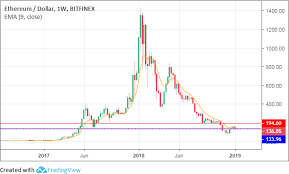 Check the ethereum market cap, top trading ideas and forecasts. January Outlook For Ethereum Eth Price Cryptocurrency Eth Usd Seeking Alpha