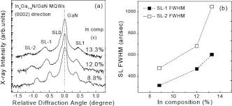 Yong sl & partners is a boutique legal firm which practices a broad spectrum of areas. Comparison Study Of Structural And Optical Properties Of In X Ga 1 X N Gan Quantum Wells With Different In Compositions Springerlink